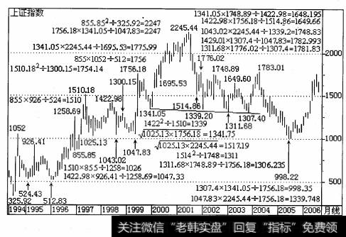 上证指数1990年至今的走势图