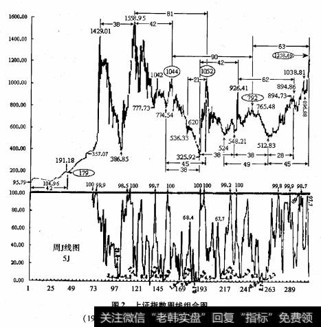 图2.<a href='/yangdelong/290035.html'>上证指数</a>周线组合图(1990年12月19日至1996年12月20日)