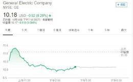 明年股利仅每股1美分 通用电器股价创 2009 年 3 月以来最惨单日交易