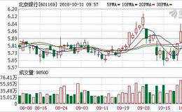 北京银行三季报：净利润同比增6.82% 证金退出前十