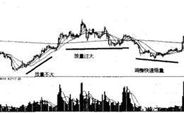 价跌量缩，是调整行情、下跌趋势中常见状态