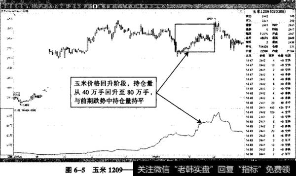 图6-5玉米1209——持仓创新高，期价涨幅微弱