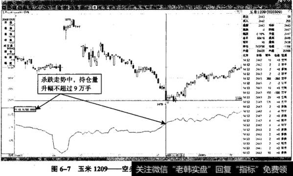 图6-7玉米1209——空头趋势中，持仓升幅不高于9万手