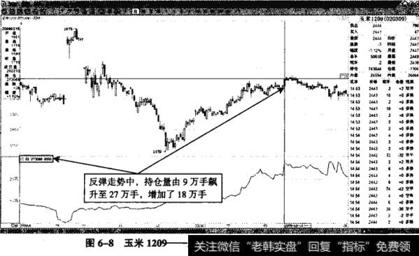 图6-8玉米1209——反弹中，持仓升幅高达18万手