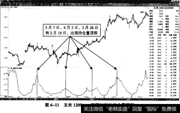 图6-11玉米1209——不同时刻的持仓顶部