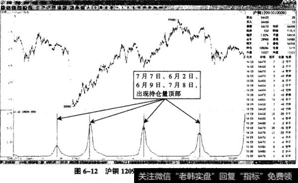 图6-12沪铜1209——不同时刻的持仓顶部