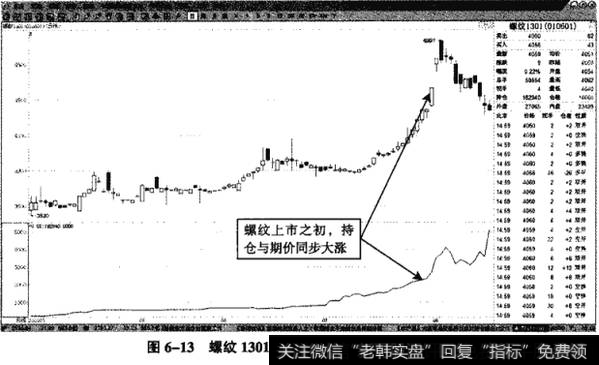 图6-13螺纹1301——持仓4000手，期价猛涨