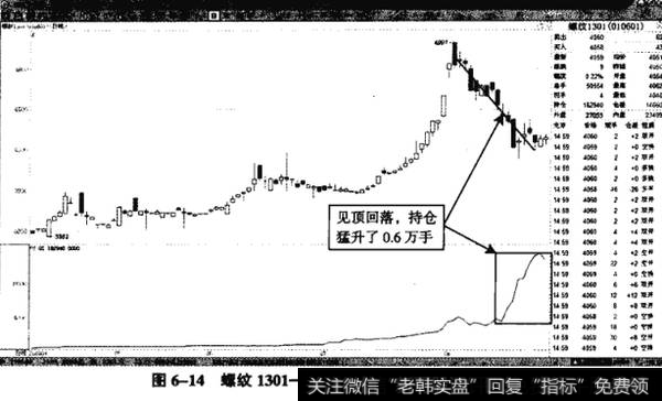 图6-14螺纹1301——持仓1.2万手，跌幅扩大