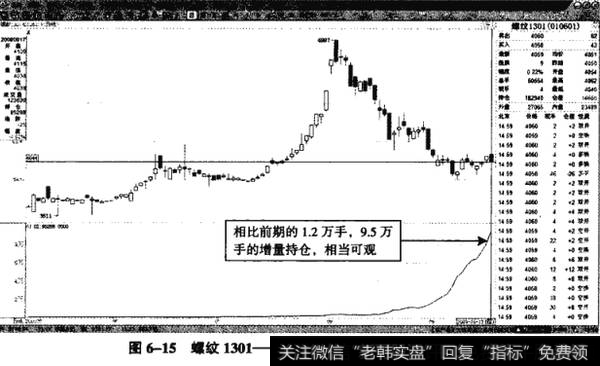 图6-15螺纹1301——持仓增至9.5万手，空头延续