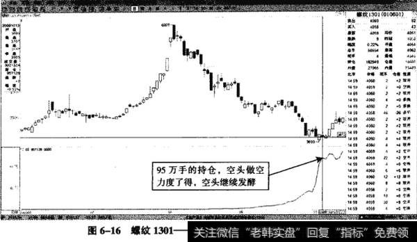 图6-16螺纹1301——持仓猛增至95万手，空头延续