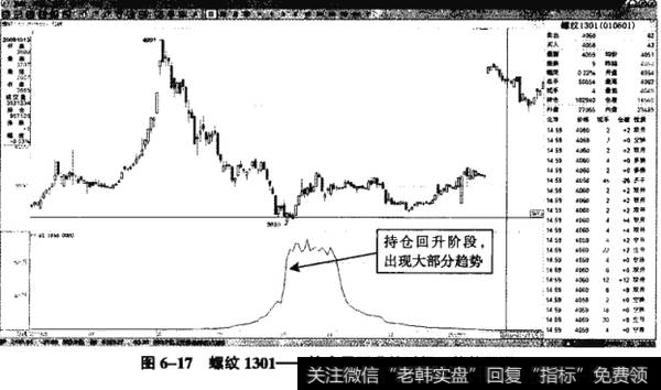 图6-17螺纹1301——持仓回升的时候，趋势很强