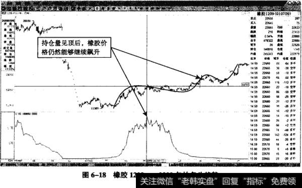 图6-18橡胶1209——2009年的多头趋势