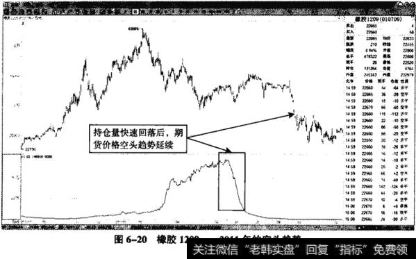 图6-20橡胶1209——2011年的空头趋势