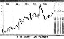 持仓量指标与期货运行周期有什么联系？