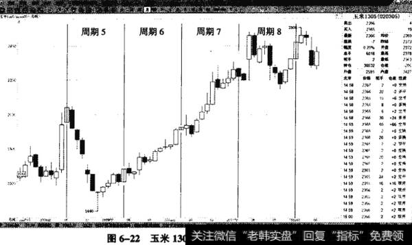 图6-22玉米1305——为期一年的周期循环