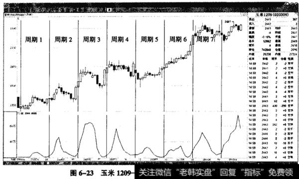 图6-23玉米1209——冲高回落走势频繁出现4次