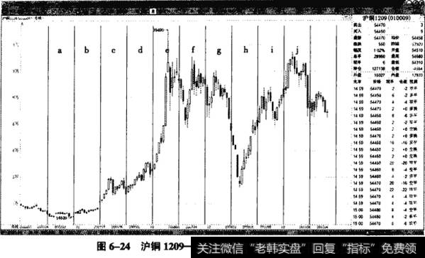 图6-24沪铜1209——冲高回落走势频繁出现8次