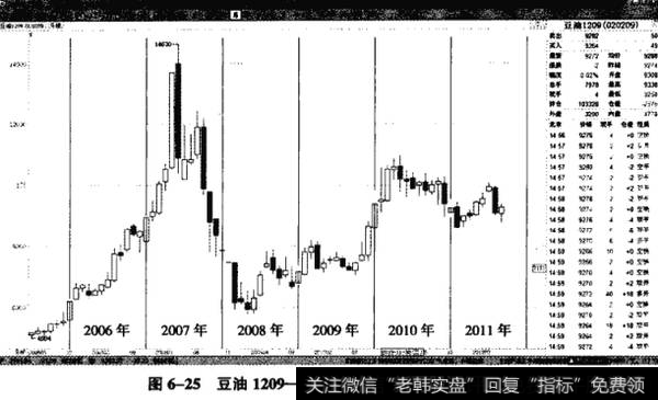 图6-25豆油1209——仅有一次探底回升循环行情