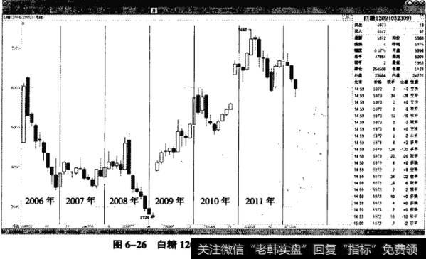 图6-26白糖1209——仅有的一次探底回升