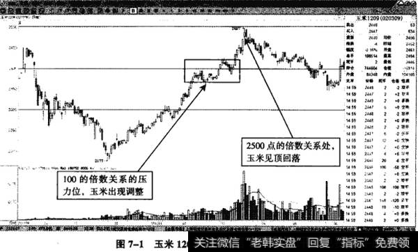 图7-1玉米1209——倍数关系的压力位