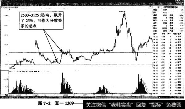 图7-2互一1309——由2500飙升25%至3125点遇阻