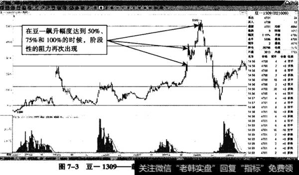 图7-3豆一1309——飙升50%、75%、100%的阻力位