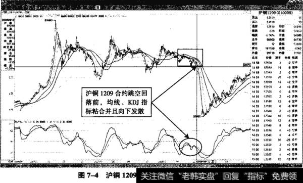 图7-4沪铜1209——均线粘合的临界回落点