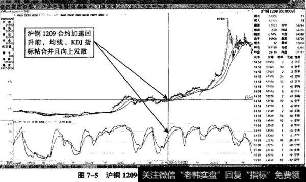 图7-5沪铜1209——均线粘合的临界飙升点