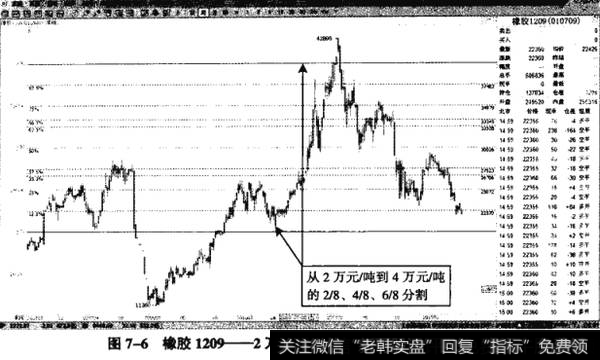 图7-6橡胶1209——2万元/吨到4万元/吨的百分比分割线