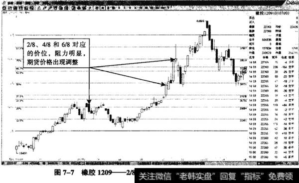 图7-7橡胶1209——2/8、4/8和6/8自然出现回升中的阻力