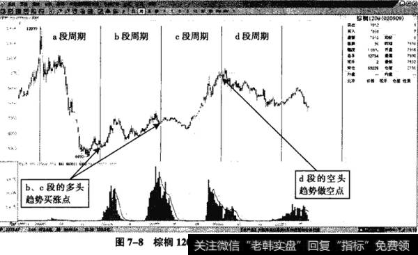 图7-8棕榈1209——49周循环周期波动