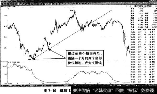 图7-10螺纹1210-多头趋势的支撑线