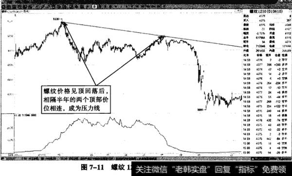 图7-11螺纹1210——空头趋势的压力线