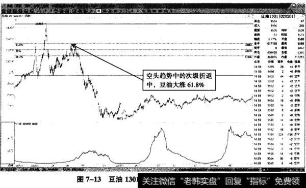 图7-13豆油1301——空头趋势中的次级折返