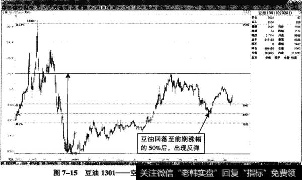 图7-15豆油1301一空头趋势在前期涨幅的50%出现反弹