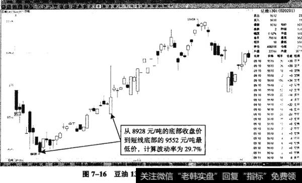 图7-16豆油1301——相隔47天的波动率