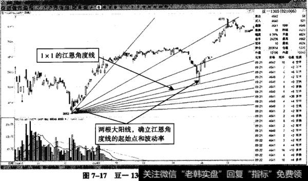 图7-17豆一1305——多头趋势中的45°线