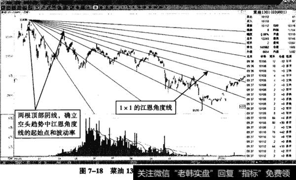 图7-18菜油1301——空头趋势中的45°线