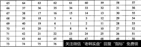 图7-19四个轮回的江恩四方形