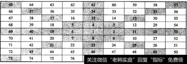 图7-20重要数字在江恩四方形中的位置