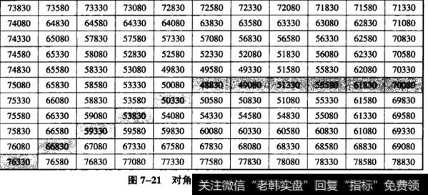 图7-21对角线和横轴线上重要数字