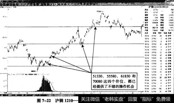 图7-22沪铜1210——四方形横轴线数字的实战效果