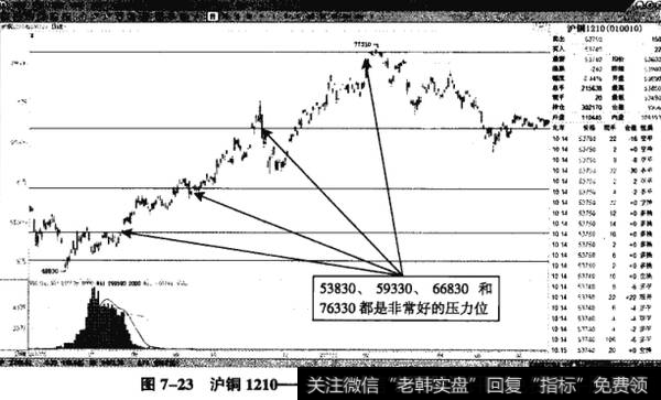 图7-23沪铜1210——四方形纵轴线数字的实战效果