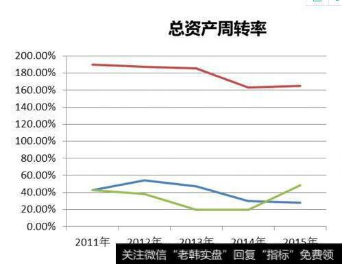 总资产周转率基本原理及计算方法