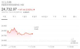 港股午盘涨0.6% 科网股集体大涨 舜宇涨近9%