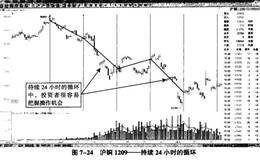 什么是<em>江恩理论法则</em>中的短期循环？斐波那契的时间排序分析