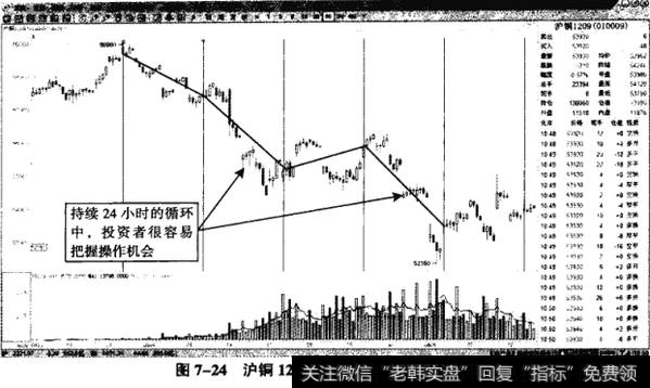 图7-24沪铜1209——持续24小时的循环