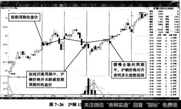 图7-26沪铜1209——回调不改多头趋势