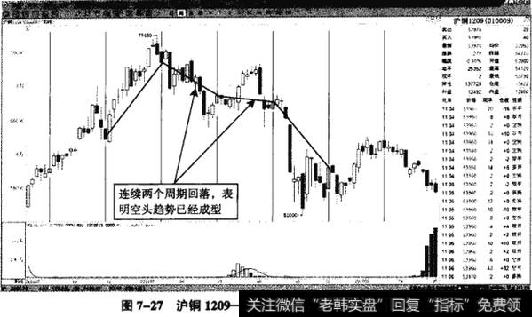 图7-27沪铜1209——两个周期的下跌和横盘走势