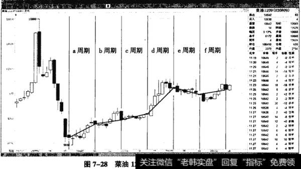 图7-28菜油1209——7个月的循环周期
